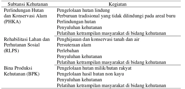 Tabel 1.  Pengelompokkan Subtansi Kehutanan dan Kegiatan Urusan Pemerintah di  Bidang Kehutanan yang diserahkan kepada Pemerintah Daerah Kabupaten/Kota 