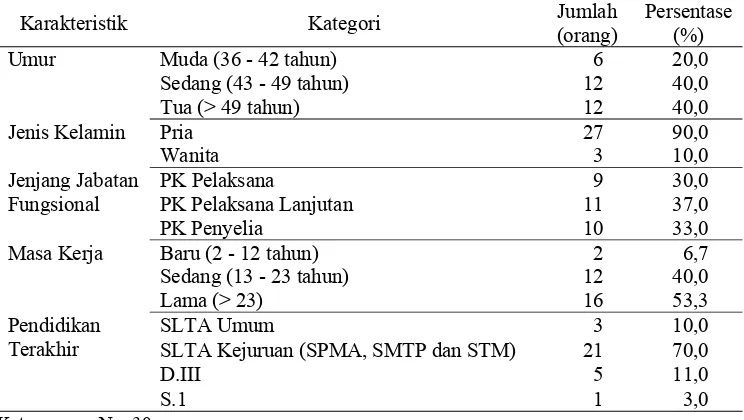 Tabel 6.     Deskriptif Karakteristik Penyuluh Kehutanan Terampil di  Kabupaten Purwakarta dan Kabupaten Kuningan