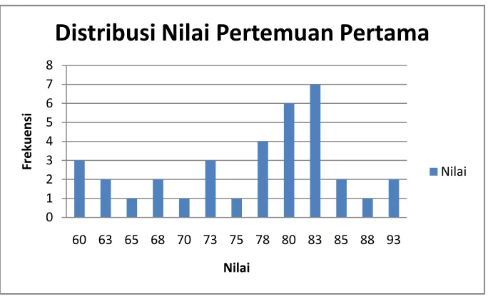 Gambar 4. Grafik Batang Nilai Pertemuan Pertama 