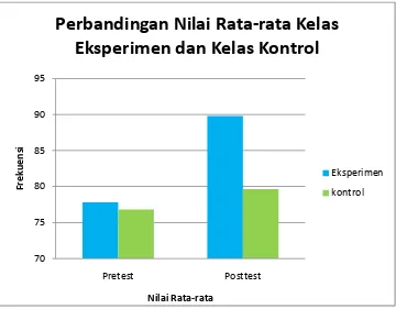 Gambar 6. Grafik Batang Perbandingan nilai rata-rata  kelas eksperimen dengan kelas kontrol Berdasarkan data pada Tabel 16 dapat diketahui bahwa perbandingan nilai 