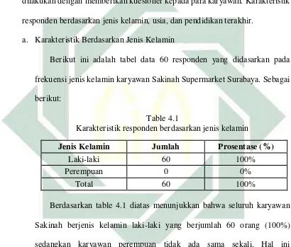 Table 4.1 Karakteristik responden berdasarkan jenis kelamin 