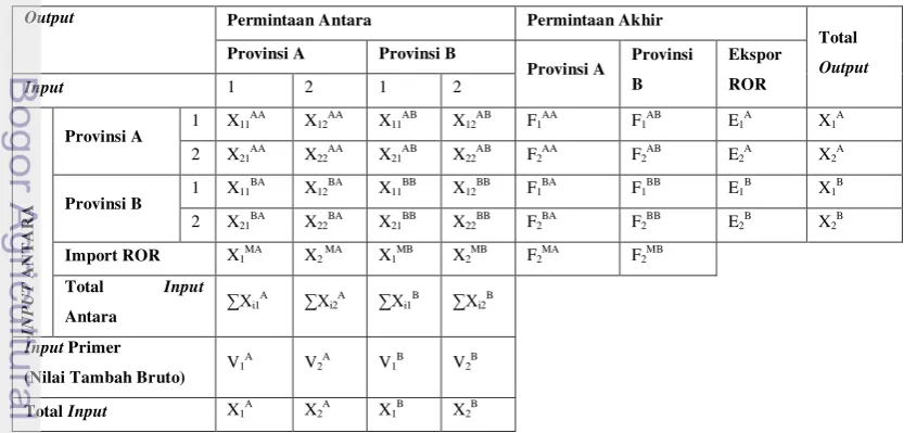 Tabel 4.  Tabel Interregional Input-Output disederhanakan 2 Wilayah dan 2 