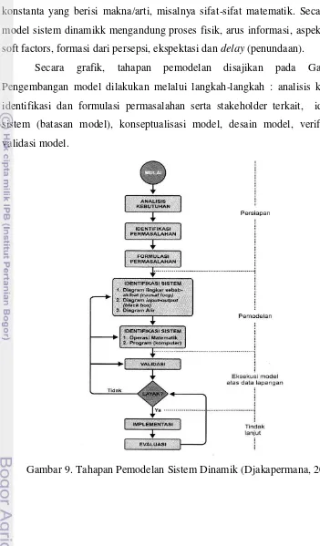 Gambar 9. Tahapan Pemodelan Sistem Dinamik (Djakapermana, 2010) 