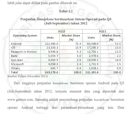 Penjualan Tabel 1.1 Handphone berdasarkan Sistem Operasi pada Q3 (Juli-September) tahun 2012 
