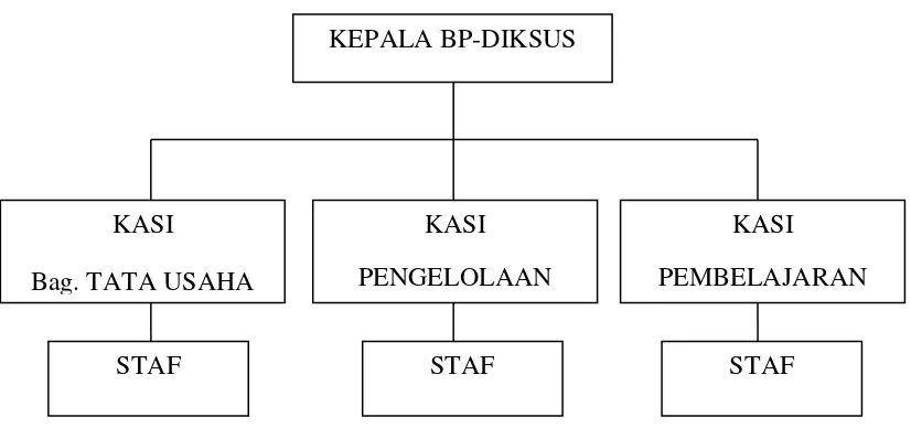 Gambar 4.1. Bagan Struktur Organisasi Balai Pengembangan Pendidikan Khusus Semarang 