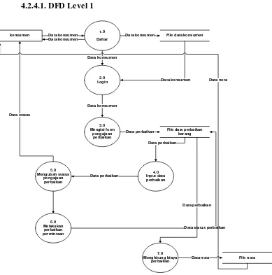 Gambar 4.5 Data Flow Diagram Level 1 Sistem Informasi perbaikan barang yang 