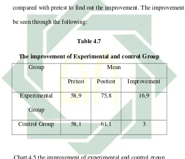 Table 4.7 The improvement of Experimental and control Group 