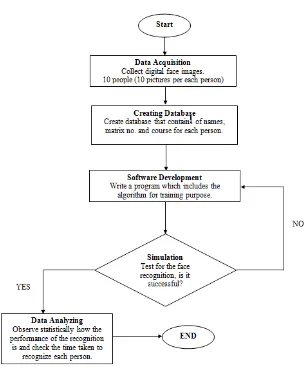 Table 1.1 Flowchart of the Project Planning (methodology) 