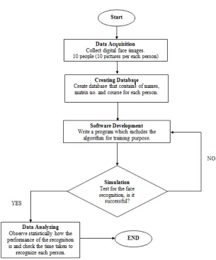 Table 1.1 Flowchart of the Project Planning (methodology) 