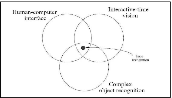 Figure 2.1 Face recognition lies in the intersection of three fruitful areas 