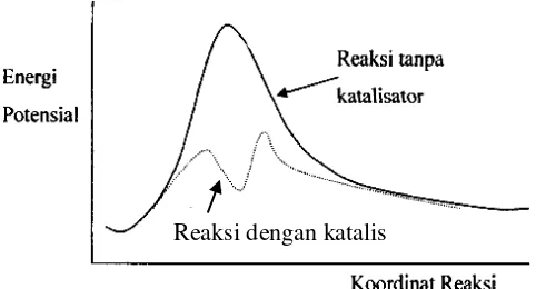 Gambar 2.4. Diagram Profil Energi dari Reaksi Tanpa dan dengan Katalis