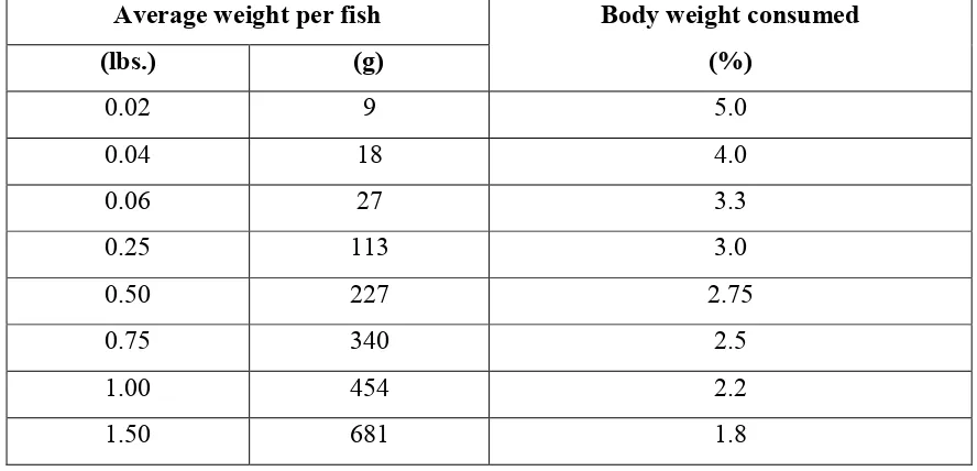 Table 2.1: Estimated food consumption by size of a typical warmwater fish. 