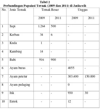 Tabel 2Perbandingan Pupulasi Ternak (2009 dan 2011) di Jatiluwih