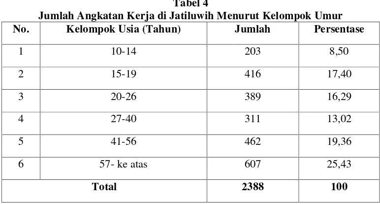 Tabel 4Jumlah Angkatan Kerja di Jatiluwih Menurut Kelompok Umur
