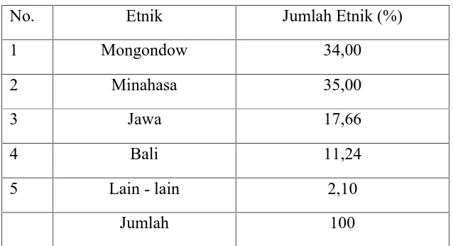 Tabel 1  Persentase Penduduk Menurut Etnik