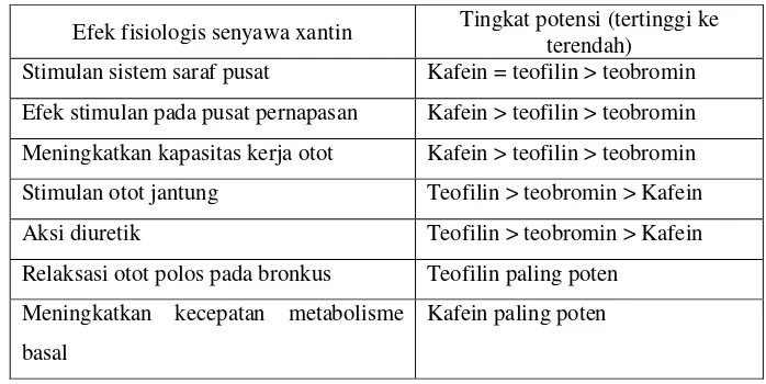 Tabel 2.  Perbandingan potensi ketiga senyawa xantin (Kafein, teofilin dan teobromin) (Witters & Witters, 1983)  