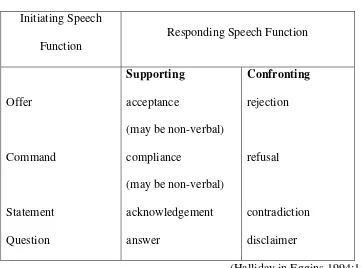 Table 2.1 Speech Roles and Commodities in Interaction 