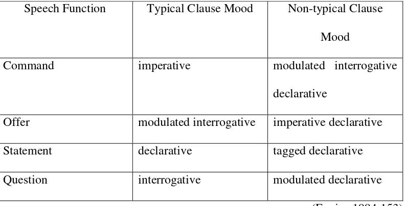 Table 2.4 Summary of Dialogue 