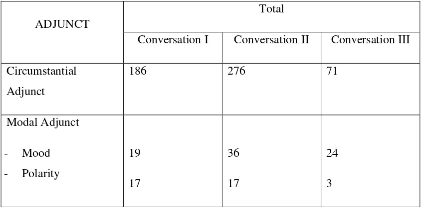 Table 4.3 Adjuncts Realized on the Conversations between the Tour Guide 