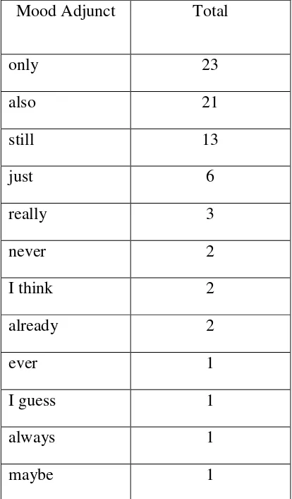 Table 4.4 Mood Adjuncts Realized on the Conversations between  