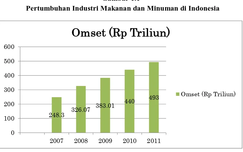 Gambar 1.1    Pertumbuhan Industri Makanan dan Minuman di Indonesia 