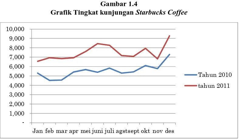 Grafik Tingkat kunjungan Gambar 1.4 Starbucks Coffee