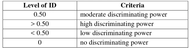 Table 3.2 Level of Item Discrimination 