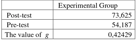 Table 4.9 Post-test and Pre-test Mean Scores of Experimental Group 