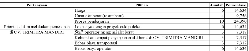 Tabel 6.2 Segmentasi Prioritas Pemesanan