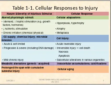 Table 1-1. Cellular Responses to Injury 