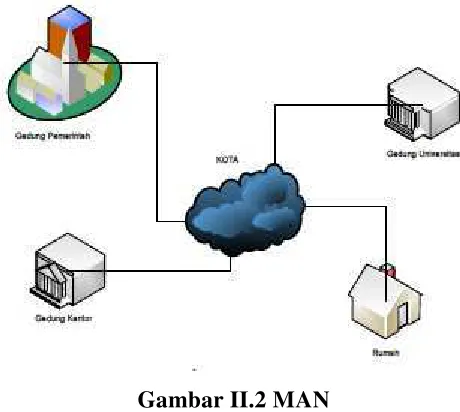 Gambar II.1 LAN 