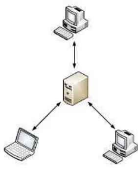 Gambar II.5 Jaringan Client Server 