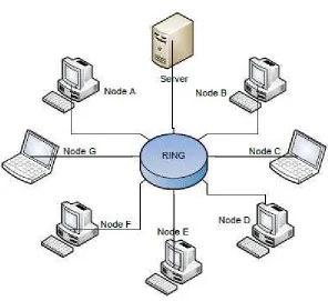 Gambar II.9 Topologi Ring 