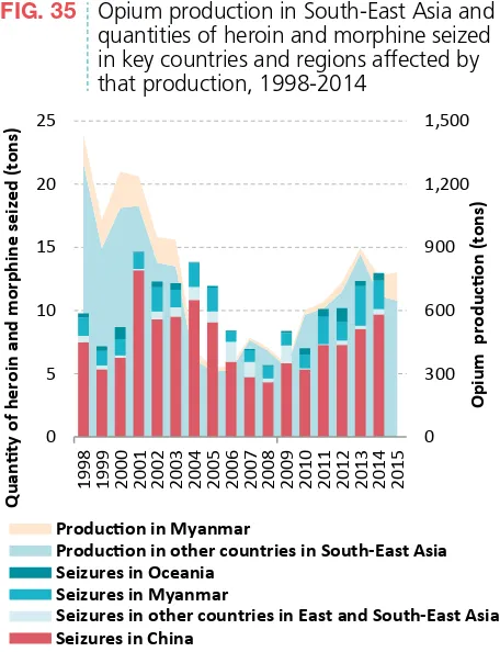 FIG. 35 Opium production in South-East Asia and 