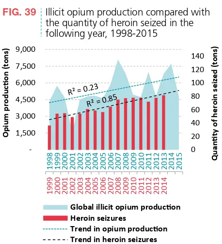 FIG. 39 Illicit opium production compared with 