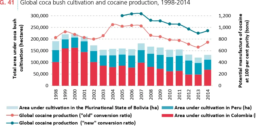 FIG. 42 Global cocaine interception rates,  