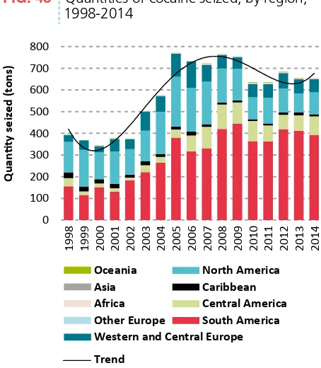 FIG. 43 Quantities of cocaine seized, by region, 