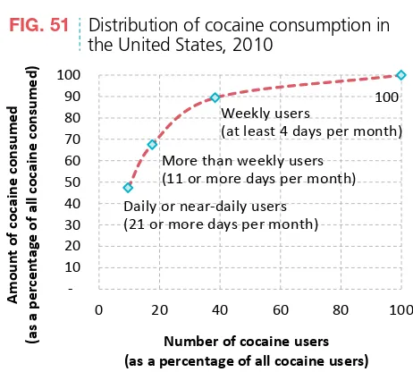 FIG. 51 Distribution of cocaine consumption in 