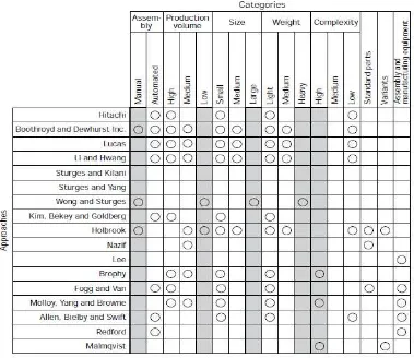Table 2.3: Comparison DFA approaches summary. Gary Wallace and Peter Sackett (1996) 