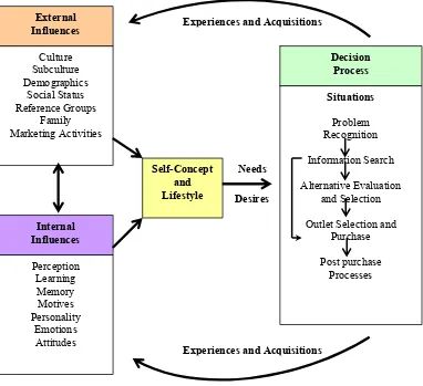 Gambar 2. Model Perilaku Konsumen (Sumber: Hawkins, et al., 2007) 
