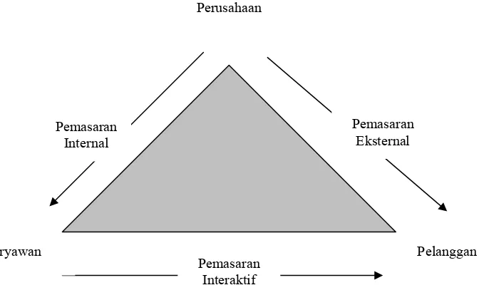 Gambar 4. The Services Marketing Triangle (Sumber: Kotler,  2000) 