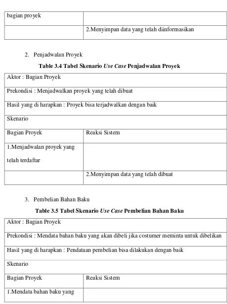 Table 3.4 Tabel Skenario Use Case Penjadwalan Proyek 