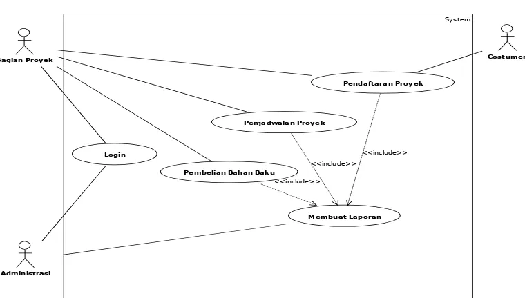 Gambar 4.1 Use Case Sistem Informasi Pendataan Proyek Konstruksi Yang Diusulkan 