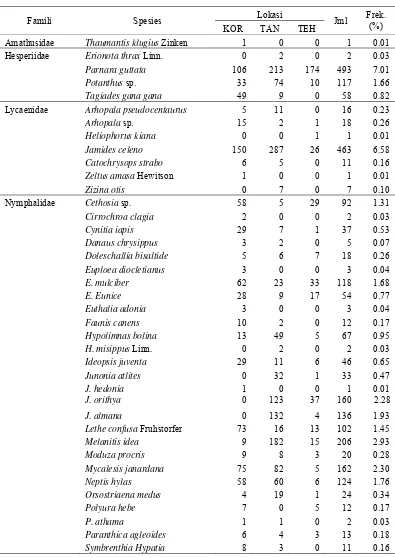 Tabel 2  Jumlah famili, spesies, indeks keragaman dan kemerataan kupu-kupu di kawasan hutan koridor TNGH-S  