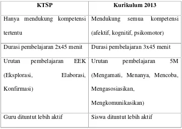 Tabel 1. Perbandingan KTSP dan Kurikulum 2013 Materi PermainanBolabasket