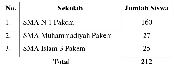 Tabel 2. Jumlah Siswa Kelas XI SMA se-Kecamatan Pakem.