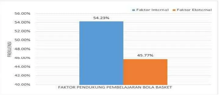 Gambar 1. Histogram Faktor-Faktor Pendukung Pembelajaran PermainanBolabasket Siswa Kelas XI SMA se-Kecamatan Pakem.