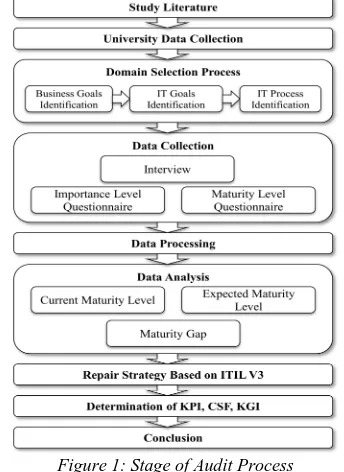 Figure 1: Stage of Audit Process 