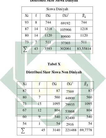   Tabel X Distribusi Skor Siswa Non Diniyah 
