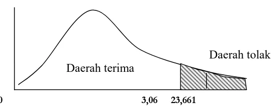 Gambar 4.3. Grafik statistik uji F variabel pengaruh kemandirian belajar dan kemampuan awal secara bersama-sama terhadap berpikir kritis 